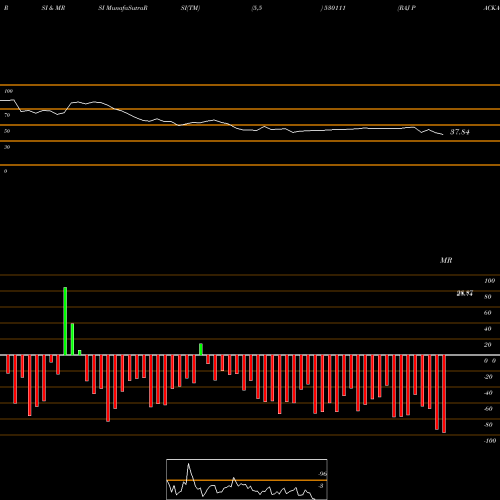 RSI & MRSI charts RAJ PACKAGIN 530111 share BSE Stock Exchange 