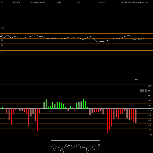 RSI & MRSI charts FAIRCHEM 530117 share BSE Stock Exchange 