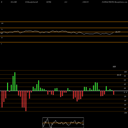 RSI & MRSI charts NATRAJ PROTE 530119 share BSE Stock Exchange 