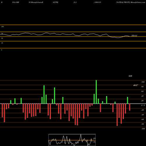 RSI & MRSI charts NATRAJ PROTE 530119 share BSE Stock Exchange 