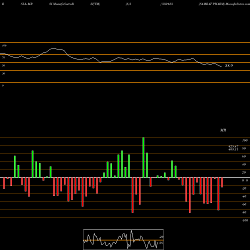 RSI & MRSI charts SAMRAT PHARM 530125 share BSE Stock Exchange 