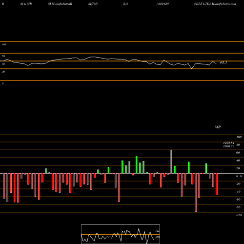 RSI & MRSI charts NILE LTD. 530129 share BSE Stock Exchange 