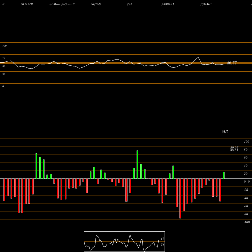 RSI & MRSI charts UDAIPUR CEME 530131 share BSE Stock Exchange 