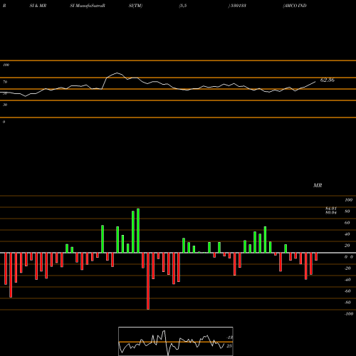 RSI & MRSI charts AMCO INDIA L 530133 share BSE Stock Exchange 