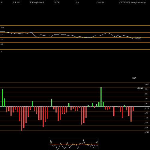 RSI & MRSI charts OPTIEMUS 530135 share BSE Stock Exchange 