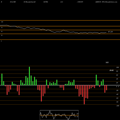 RSI & MRSI charts KREON FIN 530139 share BSE Stock Exchange 