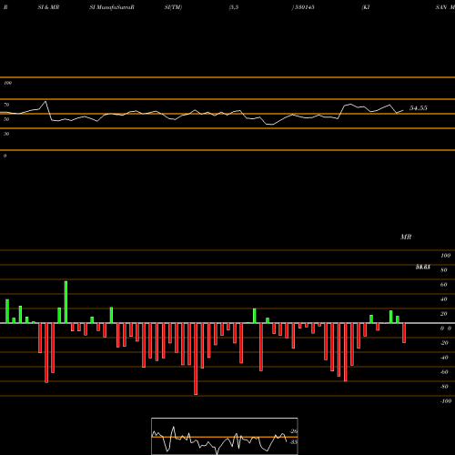 RSI & MRSI charts KISAN MOULD. 530145 share BSE Stock Exchange 