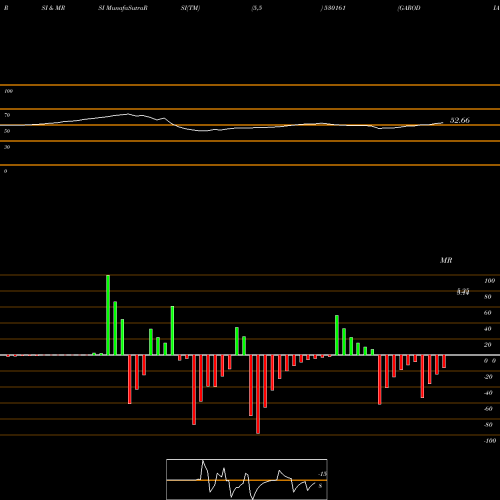 RSI & MRSI charts GARODIA CHEM 530161 share BSE Stock Exchange 