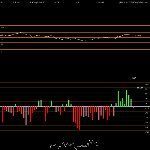 RSI & MRSI charts KERALA AYUR 530163 share BSE Stock Exchange 