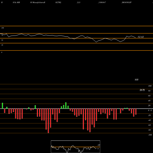 RSI & MRSI charts MOONGIPA CAP 530167 share BSE Stock Exchange 