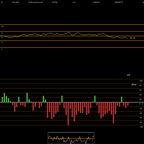 RSI & MRSI charts MOHIT PAPER 530169 share BSE Stock Exchange 