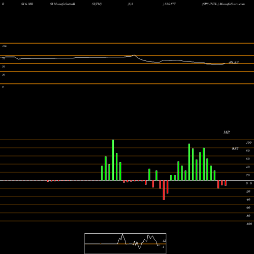 RSI & MRSI charts SPS INTL. 530177 share BSE Stock Exchange 