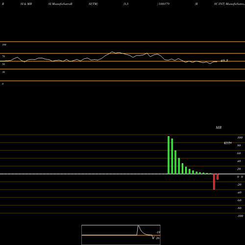 RSI & MRSI charts RSC INT 530179 share BSE Stock Exchange 