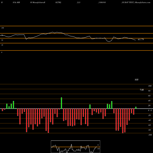 RSI & MRSI charts SURAT TEXT. 530185 share BSE Stock Exchange 