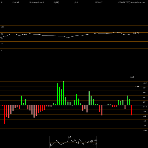 RSI & MRSI charts ATHARV ENT 530187 share BSE Stock Exchange 