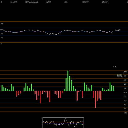 RSI & MRSI charts FUNDVISER 530197 share BSE Stock Exchange 