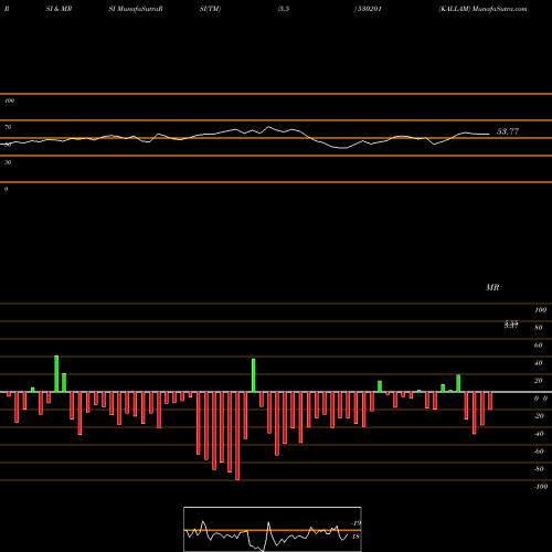 RSI & MRSI charts KALLAM 530201 share BSE Stock Exchange 