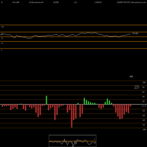 RSI & MRSI charts FORTUNE INT. 530213 share BSE Stock Exchange 