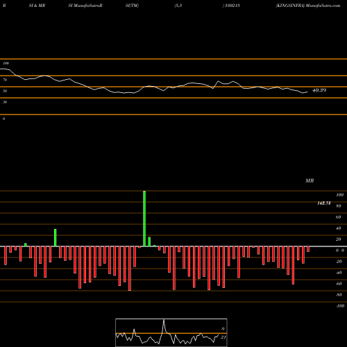 RSI & MRSI charts KINGSINFRA 530215 share BSE Stock Exchange 