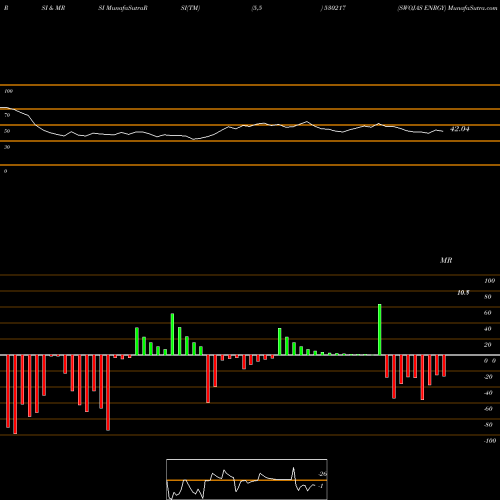 RSI & MRSI charts SWOJAS ENRGY 530217 share BSE Stock Exchange 