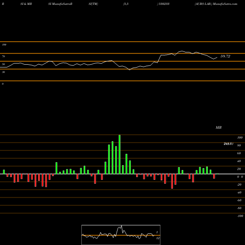 RSI & MRSI charts AURO LAB. 530233 share BSE Stock Exchange 