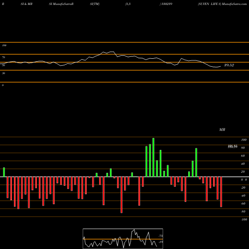 RSI & MRSI charts SUVEN LIFE S 530239 share BSE Stock Exchange 