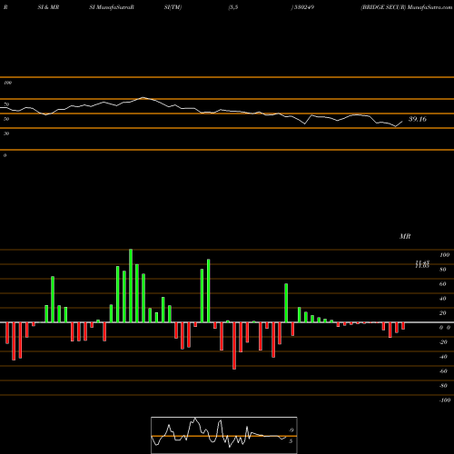 RSI & MRSI charts BRIDGE SECUR 530249 share BSE Stock Exchange 