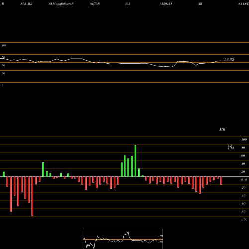 RSI & MRSI charts RISA INTL 530251 share BSE Stock Exchange 