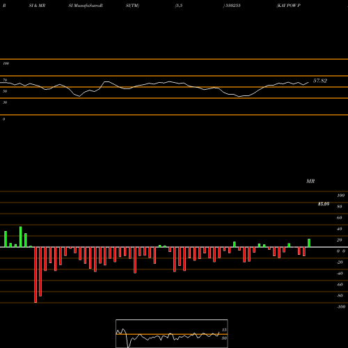 RSI & MRSI charts KAY POW PAP 530255 share BSE Stock Exchange 