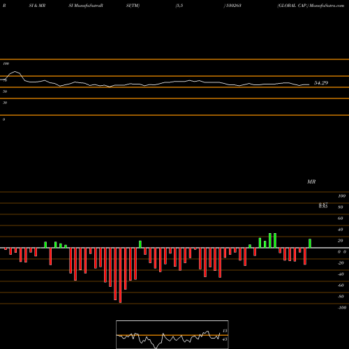 RSI & MRSI charts GLOBAL CAP. 530263 share BSE Stock Exchange 