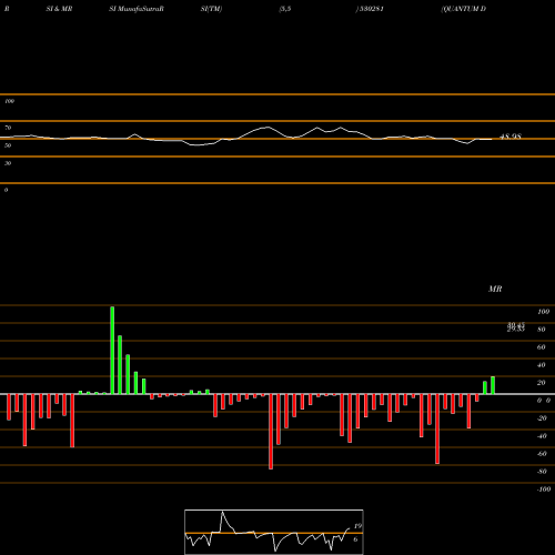 RSI & MRSI charts QUANTUM DIG. 530281 share BSE Stock Exchange 