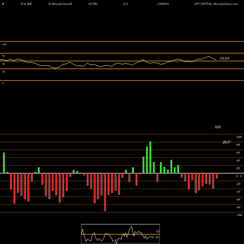 RSI & MRSI charts SP CAPITAL 530289 share BSE Stock Exchange 