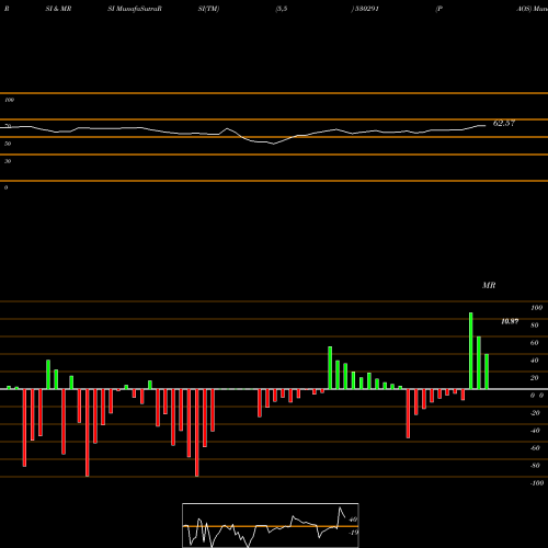 RSI & MRSI charts PAOS 530291 share BSE Stock Exchange 