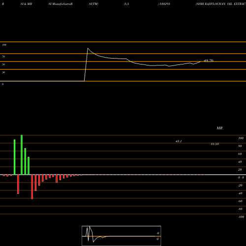 RSI & MRSI charts SHRI RAJIVLOCHAN OIL EXTRACTIO 530295 share BSE Stock Exchange 