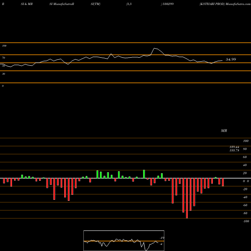 RSI & MRSI charts KOTHARI PROD 530299 share BSE Stock Exchange 