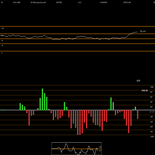 RSI & MRSI charts PICCADILY AG 530305 share BSE Stock Exchange 