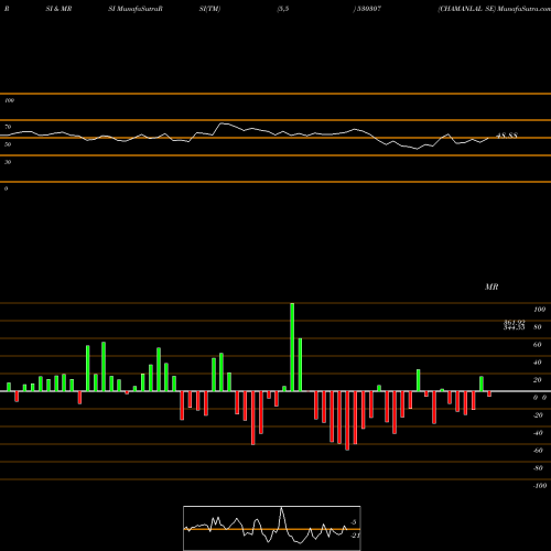 RSI & MRSI charts CHAMANLAL SE 530307 share BSE Stock Exchange 