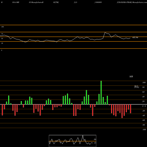 RSI & MRSI charts CHANDRA PRAB 530309 share BSE Stock Exchange 