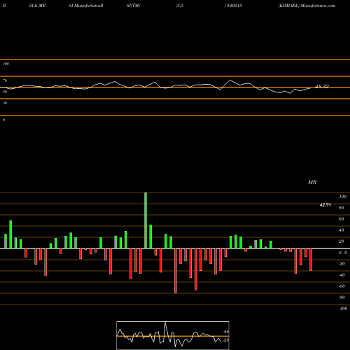 RSI & MRSI charts KIMIABL 530313 share BSE Stock Exchange 