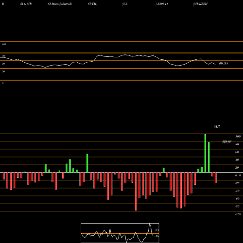 RSI & MRSI charts MUKESH BABU 530341 share BSE Stock Exchange 