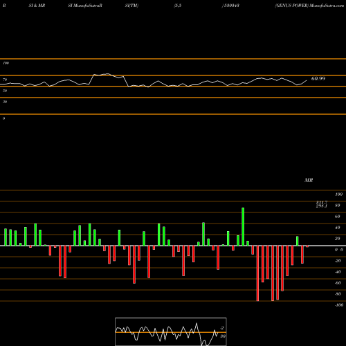 RSI & MRSI charts GENUS POWER 530343 share BSE Stock Exchange 