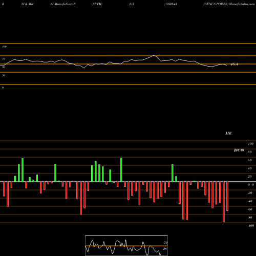 RSI & MRSI charts GENUS POWER 530343 share BSE Stock Exchange 