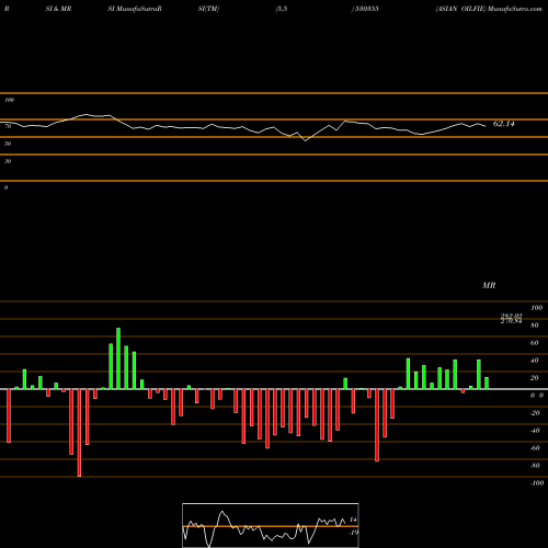 RSI & MRSI charts ASIAN OILFIE 530355 share BSE Stock Exchange 