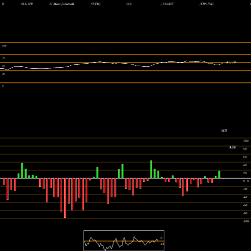 RSI & MRSI charts KBS INDIA 530357 share BSE Stock Exchange 