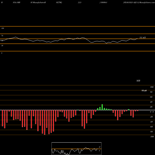 RSI & MRSI charts SEAGOLD AQUA 530361 share BSE Stock Exchange 