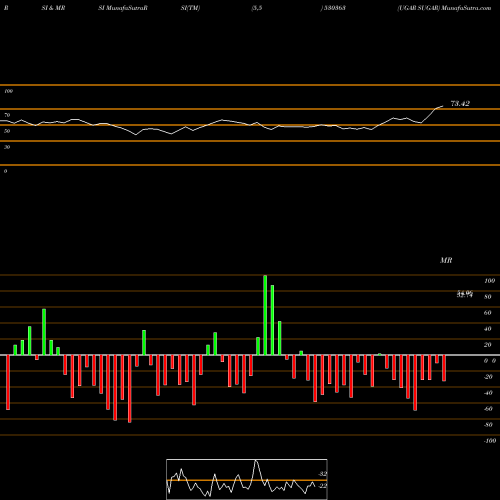 RSI & MRSI charts UGAR SUGAR 530363 share BSE Stock Exchange 