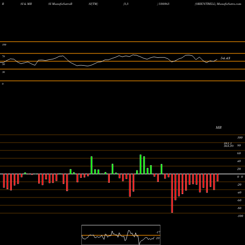 RSI & MRSI charts ORIENTBELL 530365 share BSE Stock Exchange 