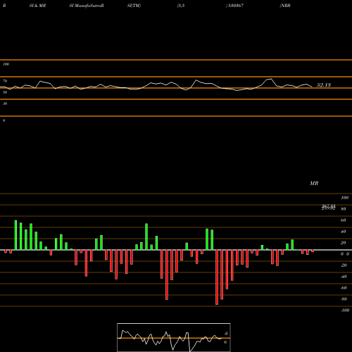RSI & MRSI charts NRB BEARINGS 530367 share BSE Stock Exchange 