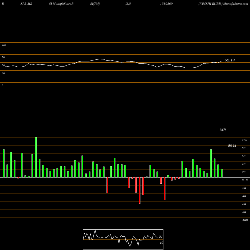 RSI & MRSI charts VAMSHI RUBB. 530369 share BSE Stock Exchange 