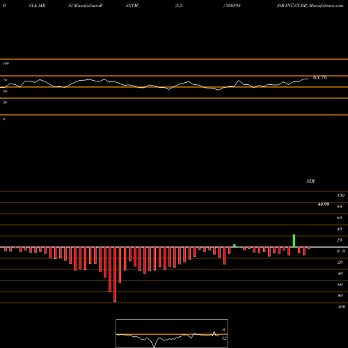 RSI & MRSI charts DB INT.ST.BR 530393 share BSE Stock Exchange 